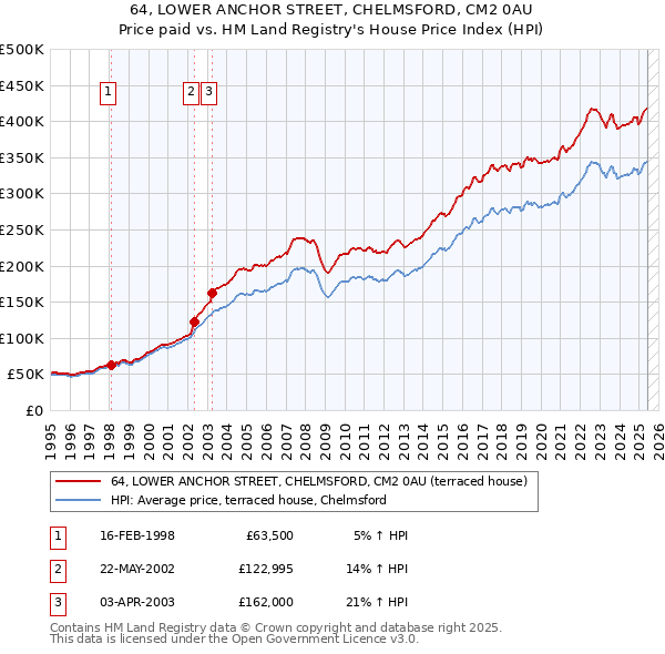 64, LOWER ANCHOR STREET, CHELMSFORD, CM2 0AU: Price paid vs HM Land Registry's House Price Index