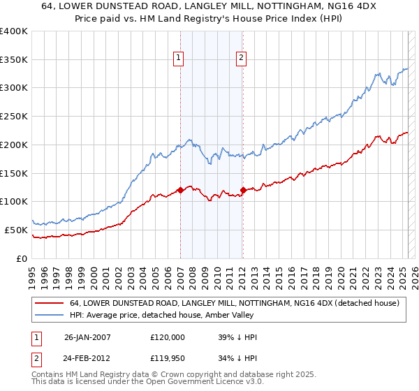 64, LOWER DUNSTEAD ROAD, LANGLEY MILL, NOTTINGHAM, NG16 4DX: Price paid vs HM Land Registry's House Price Index