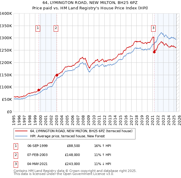 64, LYMINGTON ROAD, NEW MILTON, BH25 6PZ: Price paid vs HM Land Registry's House Price Index