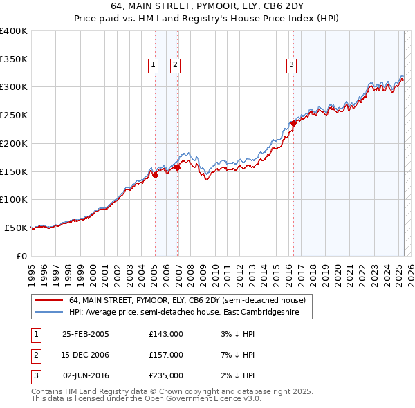 64, MAIN STREET, PYMOOR, ELY, CB6 2DY: Price paid vs HM Land Registry's House Price Index