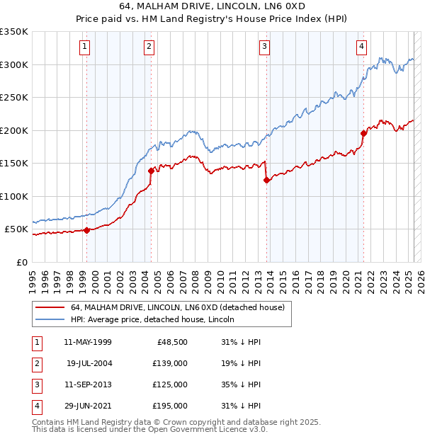 64, MALHAM DRIVE, LINCOLN, LN6 0XD: Price paid vs HM Land Registry's House Price Index