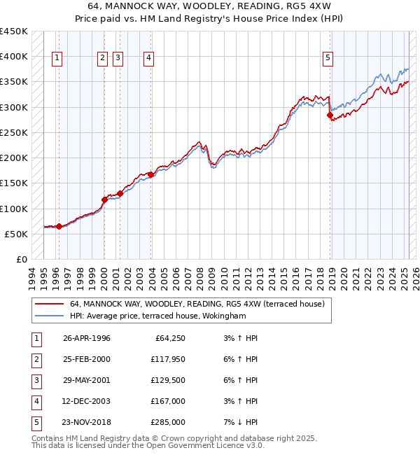 64, MANNOCK WAY, WOODLEY, READING, RG5 4XW: Price paid vs HM Land Registry's House Price Index