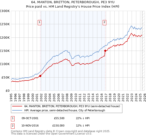 64, MANTON, BRETTON, PETERBOROUGH, PE3 9YU: Price paid vs HM Land Registry's House Price Index