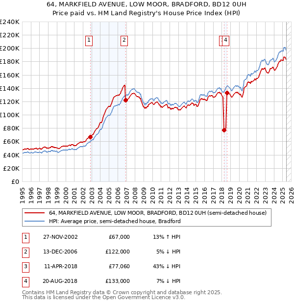64, MARKFIELD AVENUE, LOW MOOR, BRADFORD, BD12 0UH: Price paid vs HM Land Registry's House Price Index