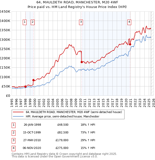 64, MAULDETH ROAD, MANCHESTER, M20 4WF: Price paid vs HM Land Registry's House Price Index