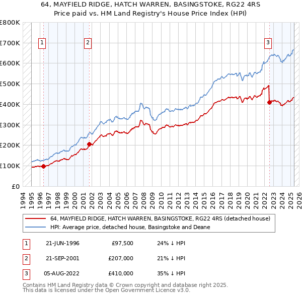 64, MAYFIELD RIDGE, HATCH WARREN, BASINGSTOKE, RG22 4RS: Price paid vs HM Land Registry's House Price Index