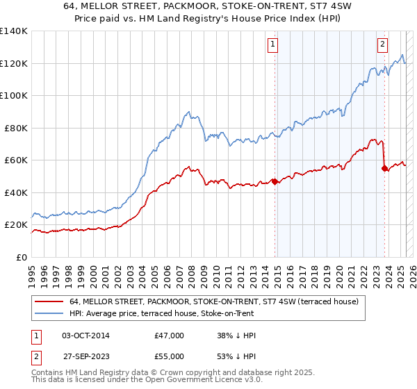 64, MELLOR STREET, PACKMOOR, STOKE-ON-TRENT, ST7 4SW: Price paid vs HM Land Registry's House Price Index