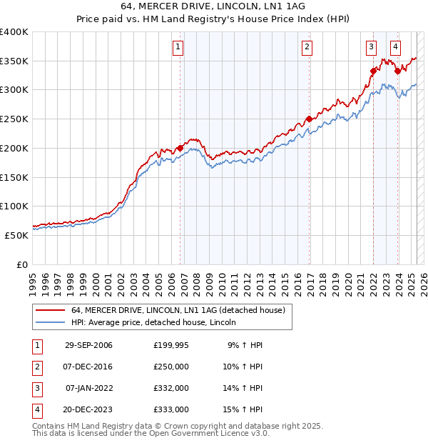 64, MERCER DRIVE, LINCOLN, LN1 1AG: Price paid vs HM Land Registry's House Price Index