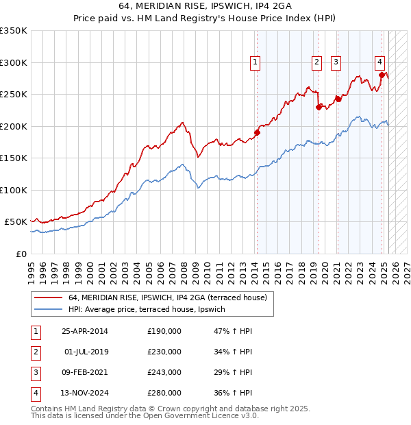 64, MERIDIAN RISE, IPSWICH, IP4 2GA: Price paid vs HM Land Registry's House Price Index
