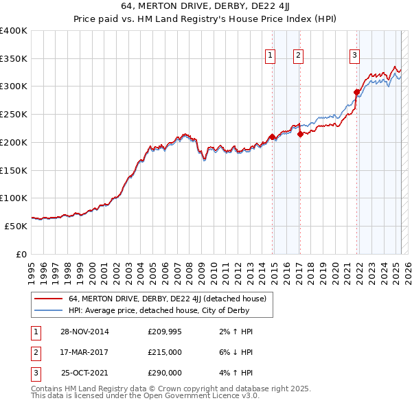 64, MERTON DRIVE, DERBY, DE22 4JJ: Price paid vs HM Land Registry's House Price Index