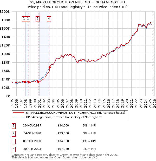 64, MICKLEBOROUGH AVENUE, NOTTINGHAM, NG3 3EL: Price paid vs HM Land Registry's House Price Index