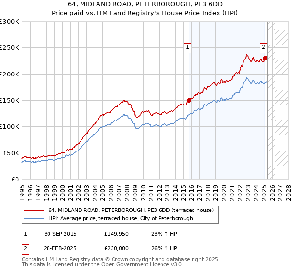 64, MIDLAND ROAD, PETERBOROUGH, PE3 6DD: Price paid vs HM Land Registry's House Price Index