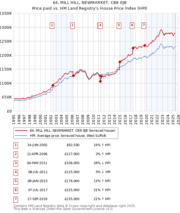 64, MILL HILL, NEWMARKET, CB8 0JB: Price paid vs HM Land Registry's House Price Index