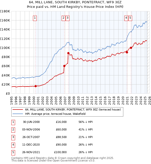 64, MILL LANE, SOUTH KIRKBY, PONTEFRACT, WF9 3EZ: Price paid vs HM Land Registry's House Price Index