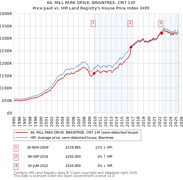 64, MILL PARK DRIVE, BRAINTREE, CM7 1XF: Price paid vs HM Land Registry's House Price Index