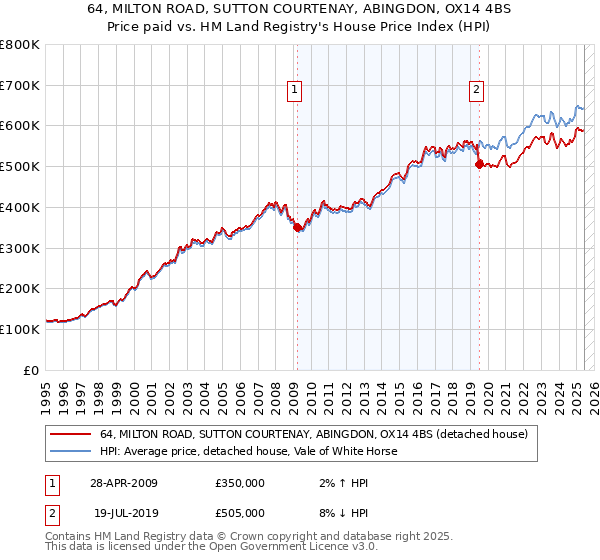 64, MILTON ROAD, SUTTON COURTENAY, ABINGDON, OX14 4BS: Price paid vs HM Land Registry's House Price Index