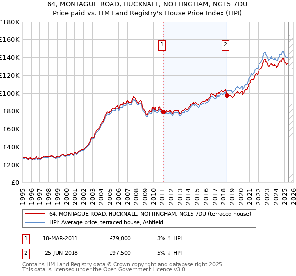 64, MONTAGUE ROAD, HUCKNALL, NOTTINGHAM, NG15 7DU: Price paid vs HM Land Registry's House Price Index