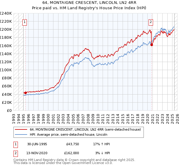 64, MONTAIGNE CRESCENT, LINCOLN, LN2 4RR: Price paid vs HM Land Registry's House Price Index