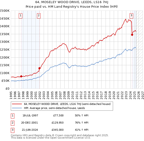 64, MOSELEY WOOD DRIVE, LEEDS, LS16 7HJ: Price paid vs HM Land Registry's House Price Index