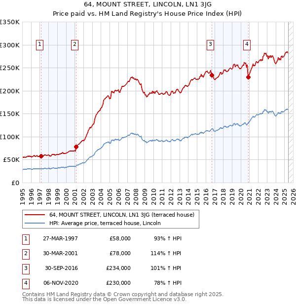 64, MOUNT STREET, LINCOLN, LN1 3JG: Price paid vs HM Land Registry's House Price Index