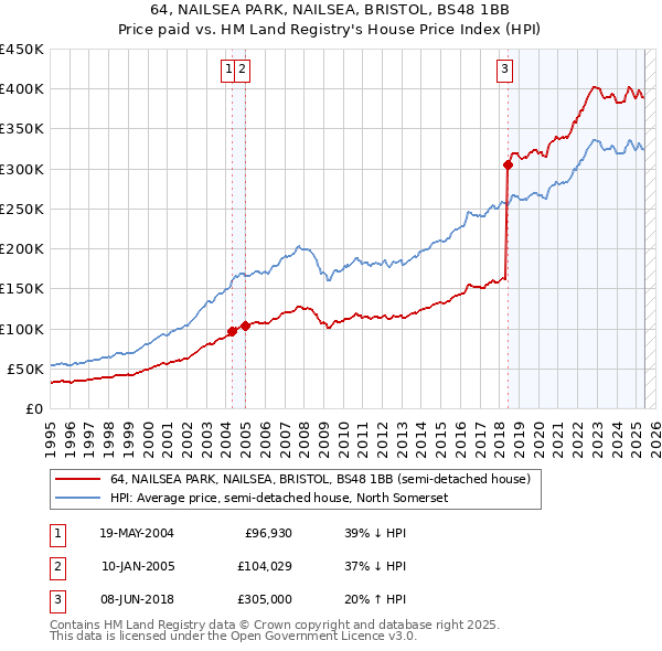 64, NAILSEA PARK, NAILSEA, BRISTOL, BS48 1BB: Price paid vs HM Land Registry's House Price Index