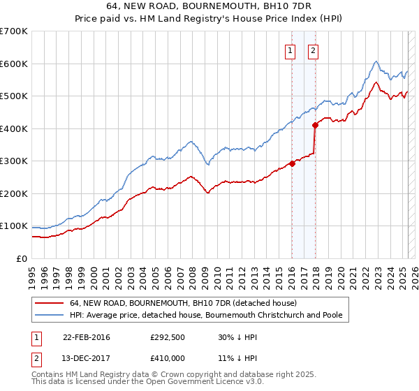 64, NEW ROAD, BOURNEMOUTH, BH10 7DR: Price paid vs HM Land Registry's House Price Index