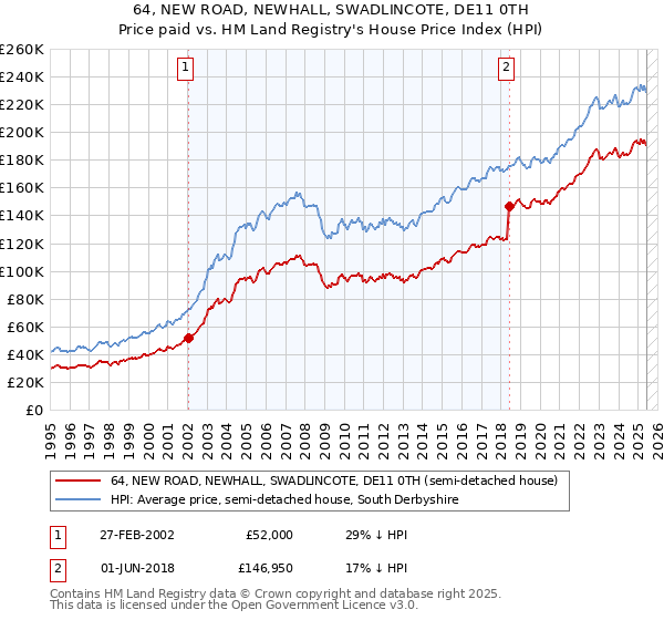64, NEW ROAD, NEWHALL, SWADLINCOTE, DE11 0TH: Price paid vs HM Land Registry's House Price Index