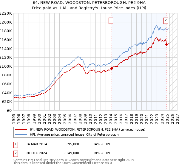 64, NEW ROAD, WOODSTON, PETERBOROUGH, PE2 9HA: Price paid vs HM Land Registry's House Price Index