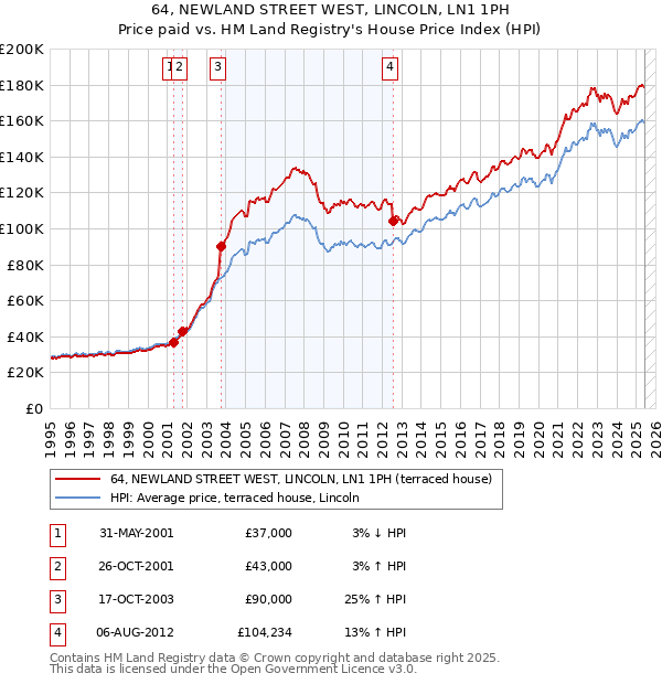 64, NEWLAND STREET WEST, LINCOLN, LN1 1PH: Price paid vs HM Land Registry's House Price Index