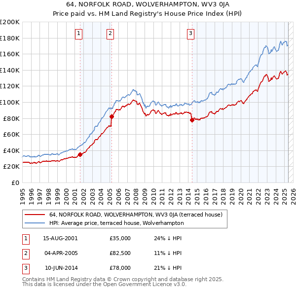 64, NORFOLK ROAD, WOLVERHAMPTON, WV3 0JA: Price paid vs HM Land Registry's House Price Index