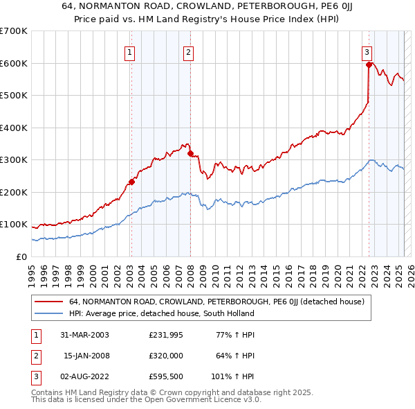 64, NORMANTON ROAD, CROWLAND, PETERBOROUGH, PE6 0JJ: Price paid vs HM Land Registry's House Price Index