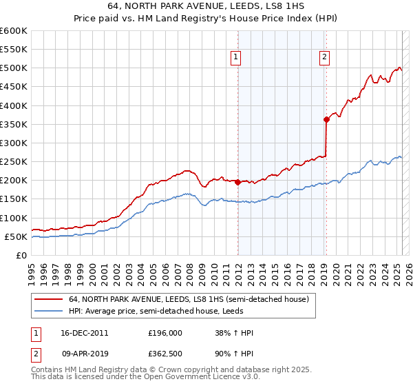 64, NORTH PARK AVENUE, LEEDS, LS8 1HS: Price paid vs HM Land Registry's House Price Index