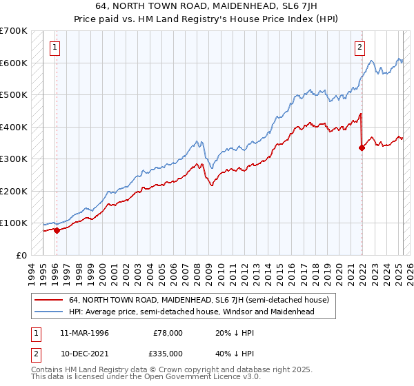 64, NORTH TOWN ROAD, MAIDENHEAD, SL6 7JH: Price paid vs HM Land Registry's House Price Index