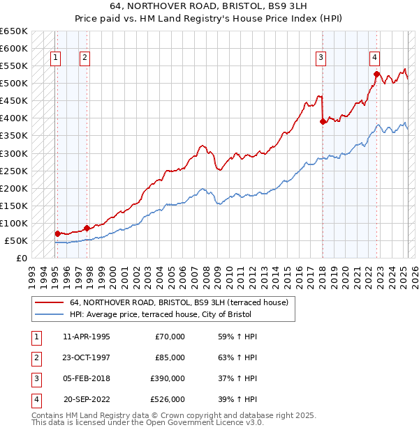 64, NORTHOVER ROAD, BRISTOL, BS9 3LH: Price paid vs HM Land Registry's House Price Index