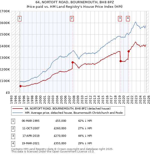 64, NORTOFT ROAD, BOURNEMOUTH, BH8 8PZ: Price paid vs HM Land Registry's House Price Index