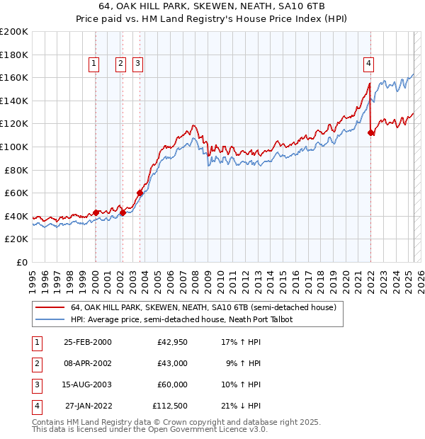 64, OAK HILL PARK, SKEWEN, NEATH, SA10 6TB: Price paid vs HM Land Registry's House Price Index