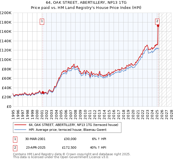 64, OAK STREET, ABERTILLERY, NP13 1TG: Price paid vs HM Land Registry's House Price Index