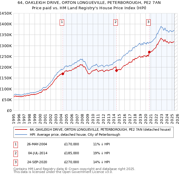 64, OAKLEIGH DRIVE, ORTON LONGUEVILLE, PETERBOROUGH, PE2 7AN: Price paid vs HM Land Registry's House Price Index