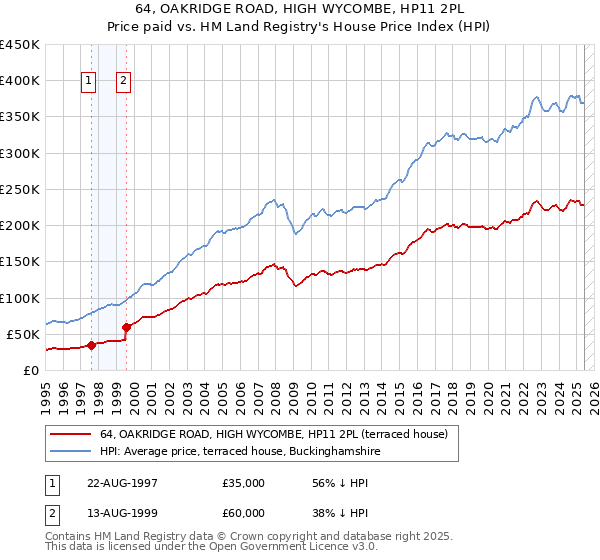 64, OAKRIDGE ROAD, HIGH WYCOMBE, HP11 2PL: Price paid vs HM Land Registry's House Price Index