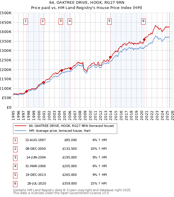 64, OAKTREE DRIVE, HOOK, RG27 9RN: Price paid vs HM Land Registry's House Price Index