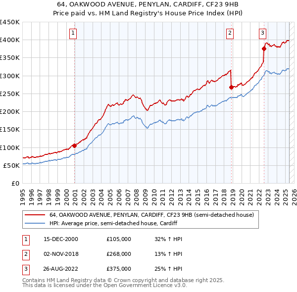 64, OAKWOOD AVENUE, PENYLAN, CARDIFF, CF23 9HB: Price paid vs HM Land Registry's House Price Index