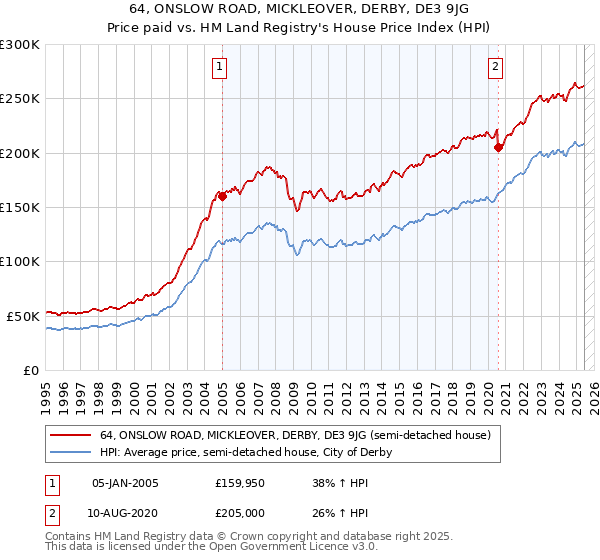 64, ONSLOW ROAD, MICKLEOVER, DERBY, DE3 9JG: Price paid vs HM Land Registry's House Price Index