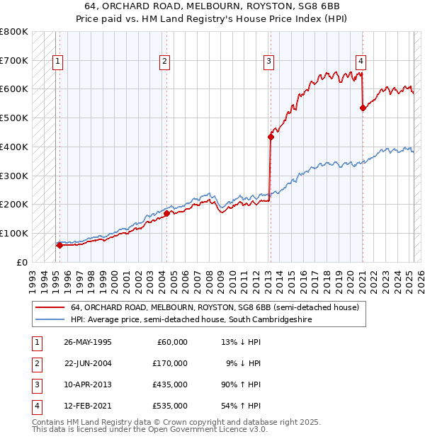 64, ORCHARD ROAD, MELBOURN, ROYSTON, SG8 6BB: Price paid vs HM Land Registry's House Price Index