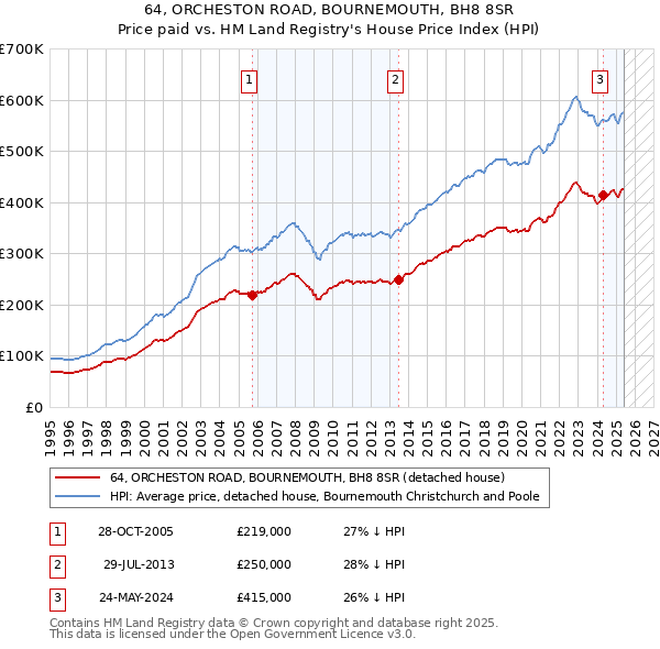 64, ORCHESTON ROAD, BOURNEMOUTH, BH8 8SR: Price paid vs HM Land Registry's House Price Index