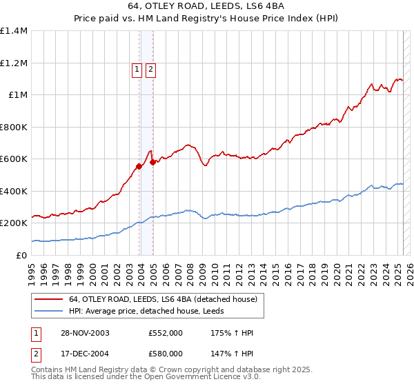 64, OTLEY ROAD, LEEDS, LS6 4BA: Price paid vs HM Land Registry's House Price Index