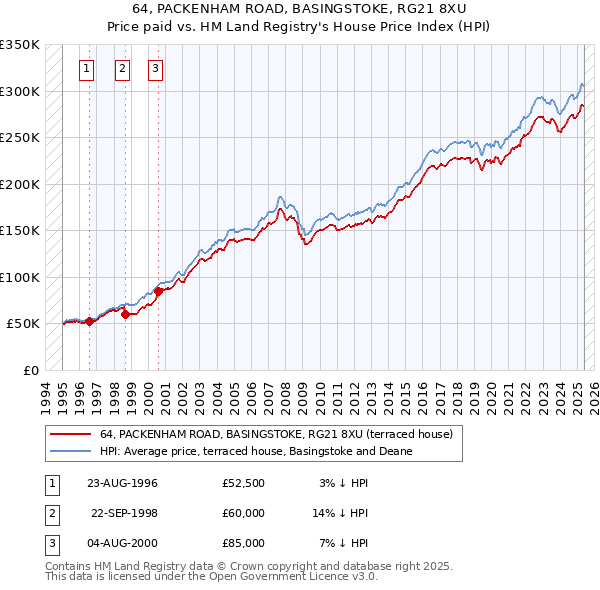 64, PACKENHAM ROAD, BASINGSTOKE, RG21 8XU: Price paid vs HM Land Registry's House Price Index