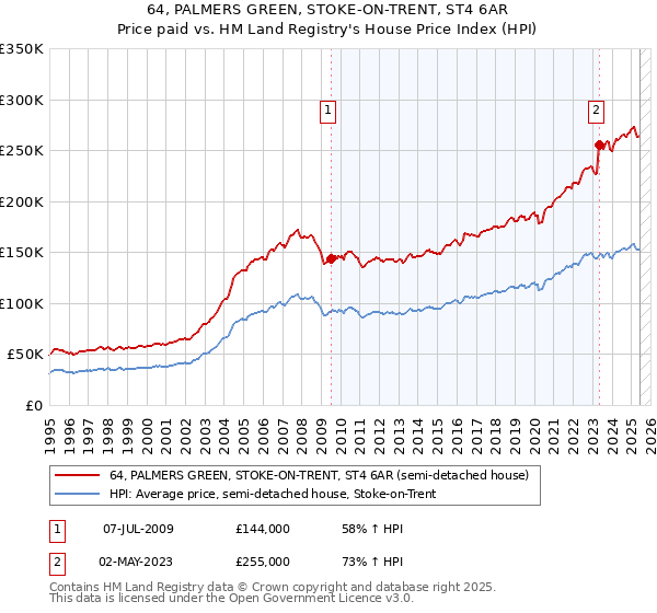 64, PALMERS GREEN, STOKE-ON-TRENT, ST4 6AR: Price paid vs HM Land Registry's House Price Index