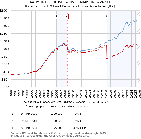 64, PARK HALL ROAD, WOLVERHAMPTON, WV4 5EL: Price paid vs HM Land Registry's House Price Index