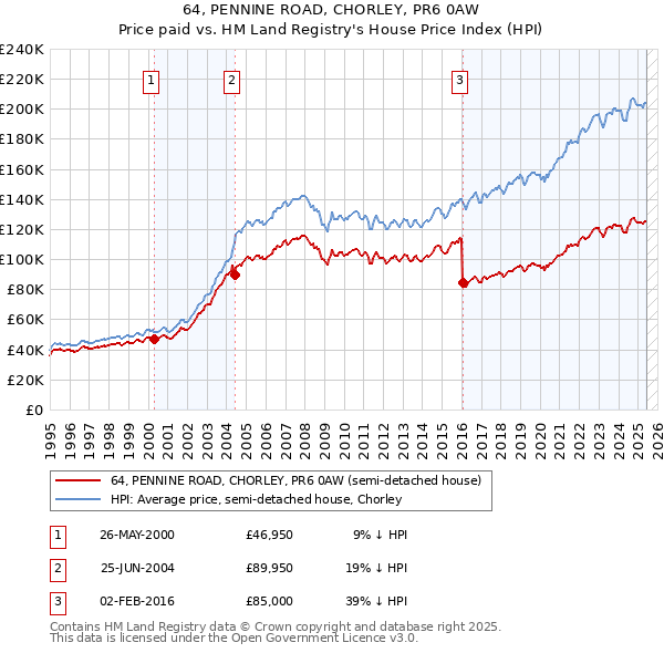 64, PENNINE ROAD, CHORLEY, PR6 0AW: Price paid vs HM Land Registry's House Price Index