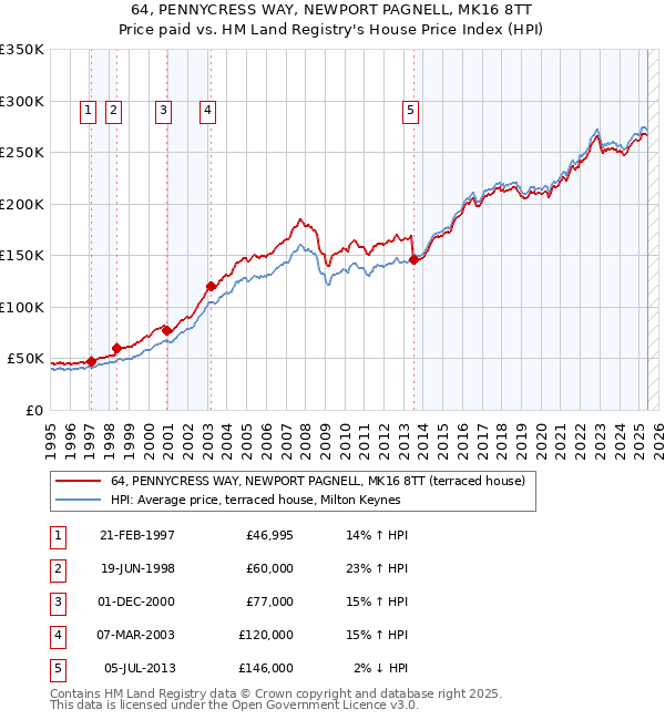 64, PENNYCRESS WAY, NEWPORT PAGNELL, MK16 8TT: Price paid vs HM Land Registry's House Price Index